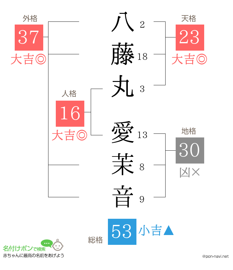八藤丸 愛茉音さんの姓名判断結果