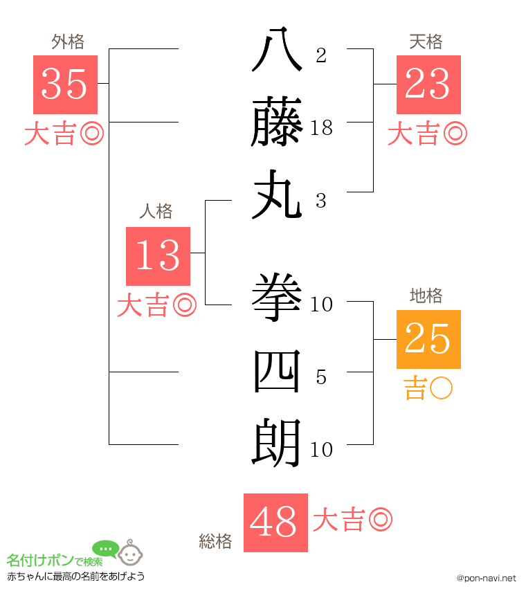 八藤丸 拳四朗さんの姓名判断結果