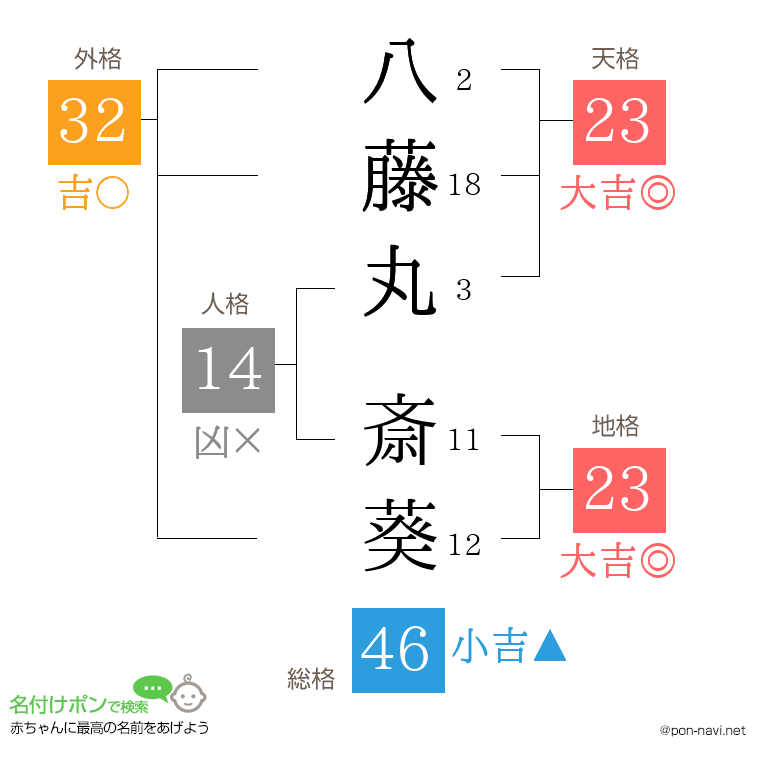 八藤丸 斎葵さんの姓名判断結果