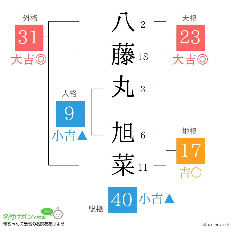 八藤丸 旭菜さんの姓名判断結果
