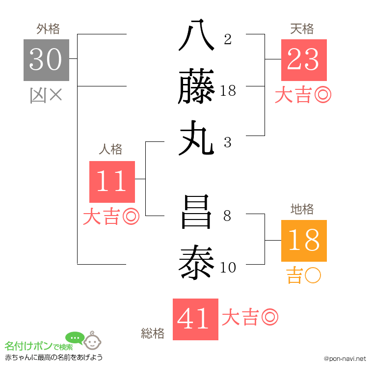 八藤丸 昌泰さんの姓名判断結果