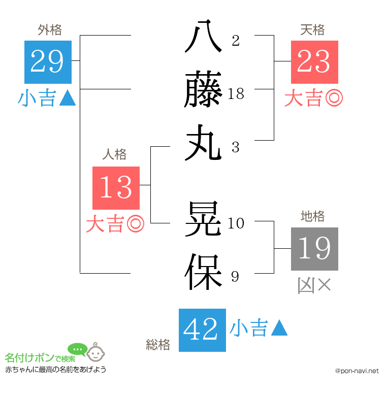 八藤丸 晃保さんの姓名判断結果