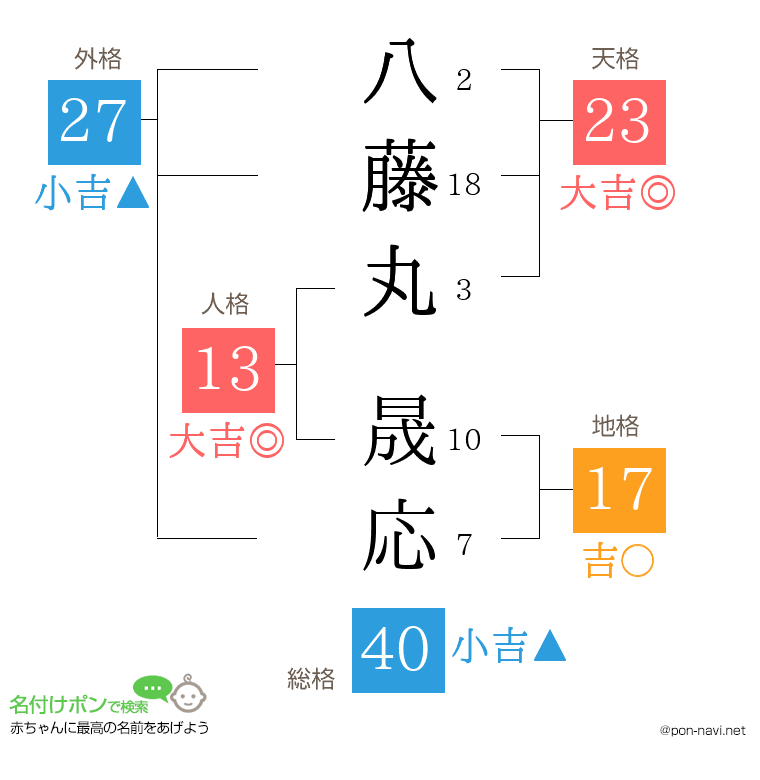 八藤丸 晟応さんの姓名判断結果