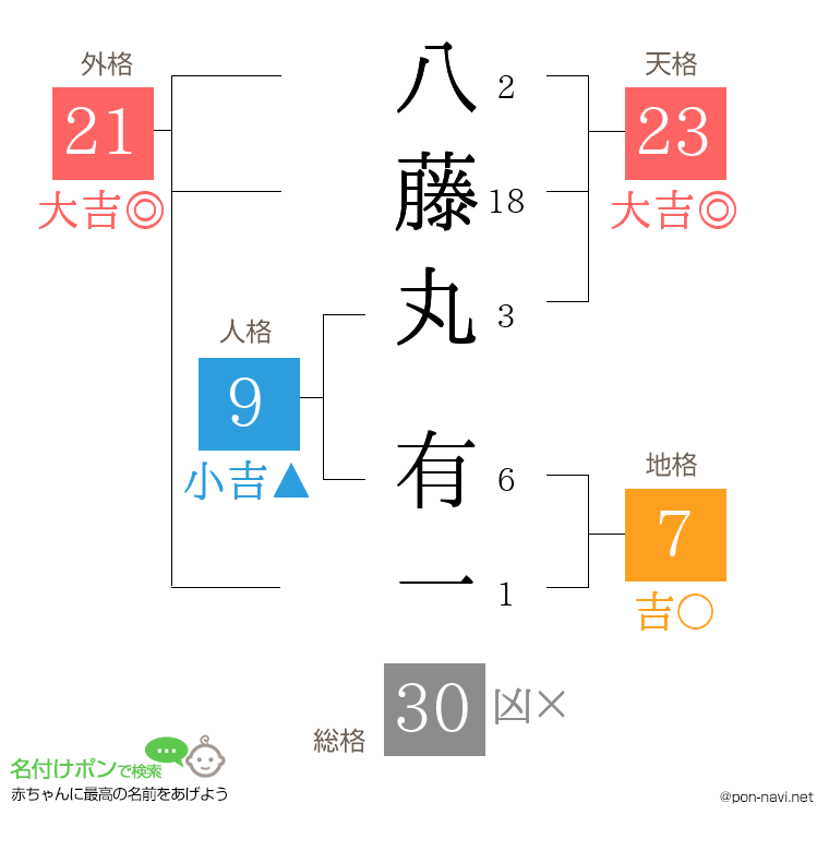 八藤丸 有一さんの姓名判断結果