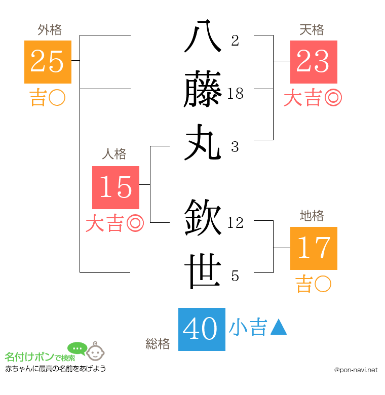 八藤丸 欽世さんの姓名判断結果