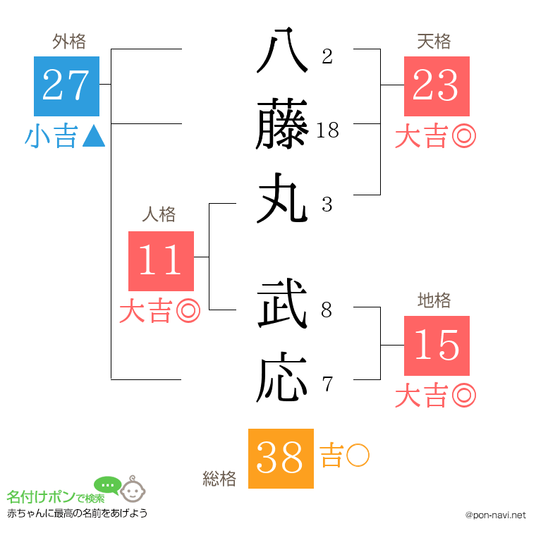 八藤丸 武応さんの姓名判断結果