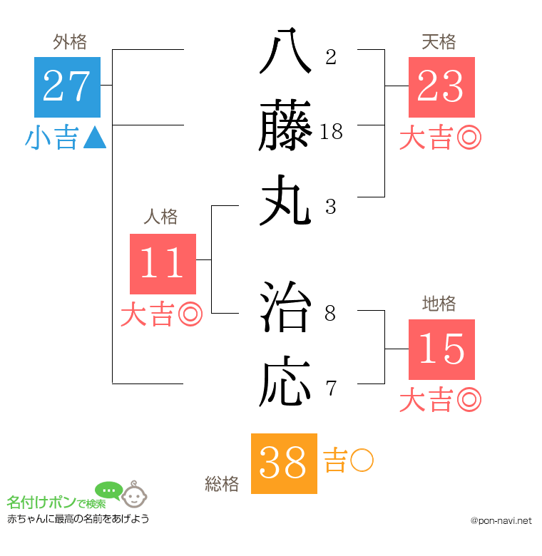 八藤丸 治応さんの姓名判断結果