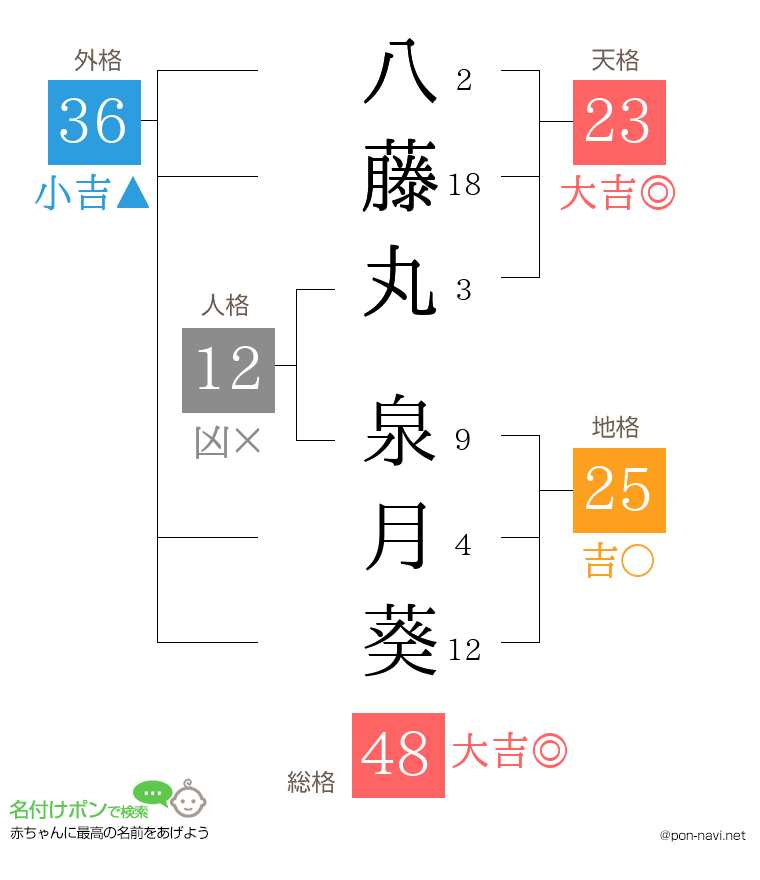 八藤丸 泉月葵さんの姓名判断結果