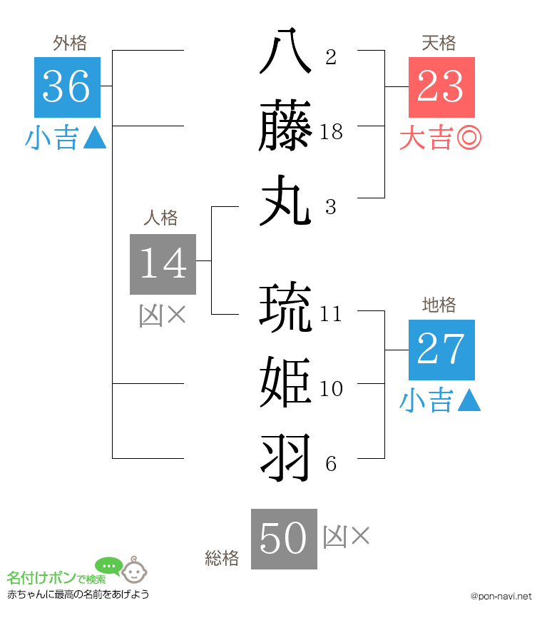 八藤丸 琉姫羽さんの姓名判断結果