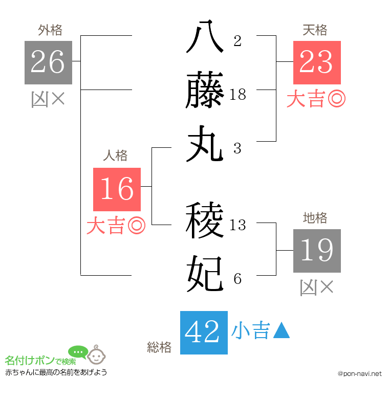 八藤丸 稜妃さんの姓名判断結果