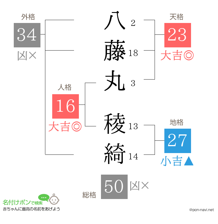 八藤丸 稜綺さんの姓名判断結果