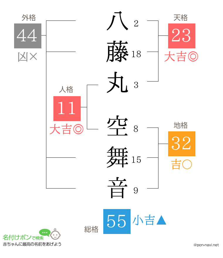 八藤丸 空舞音さんの姓名判断結果