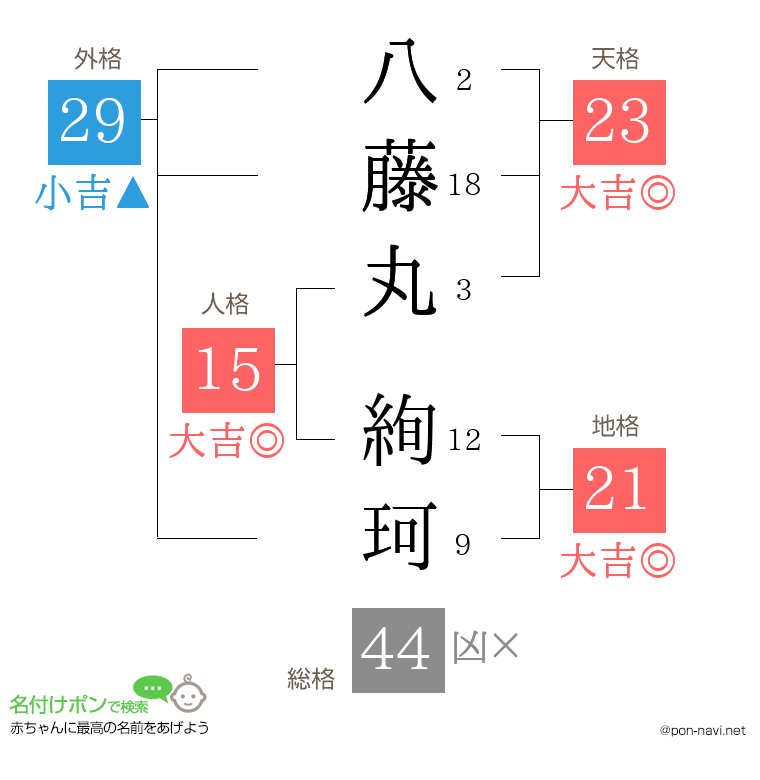 八藤丸 絢珂さんの姓名判断結果