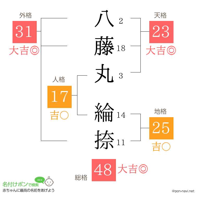 八藤丸 綸捺さんの姓名判断結果