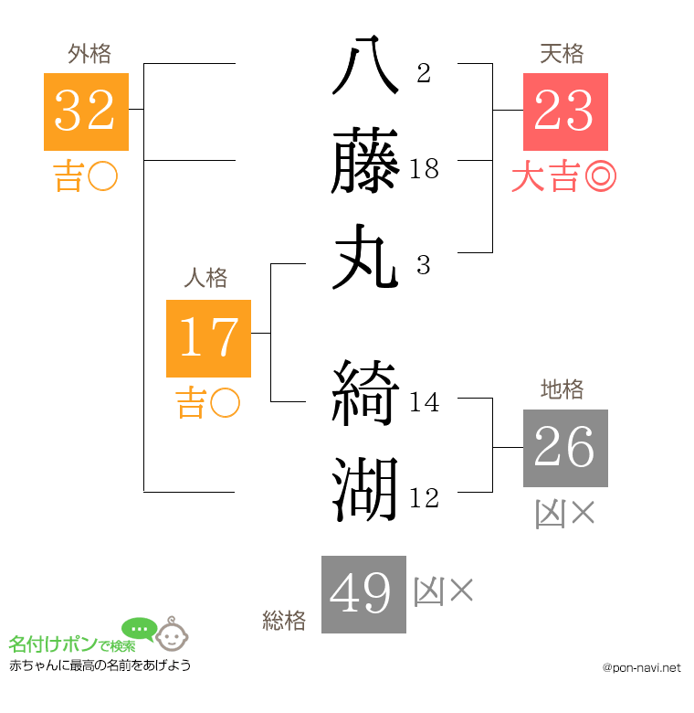 八藤丸 綺湖さんの姓名判断結果