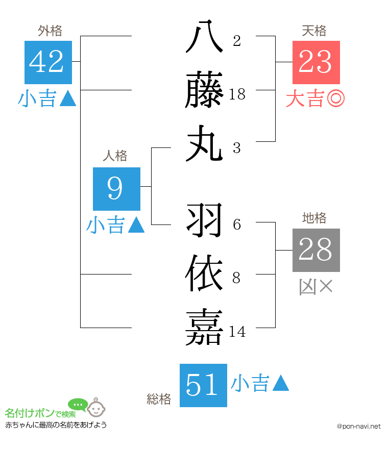 八藤丸 羽依嘉さんの姓名判断結果