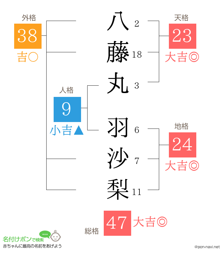 八藤丸 羽沙梨さんの姓名判断結果