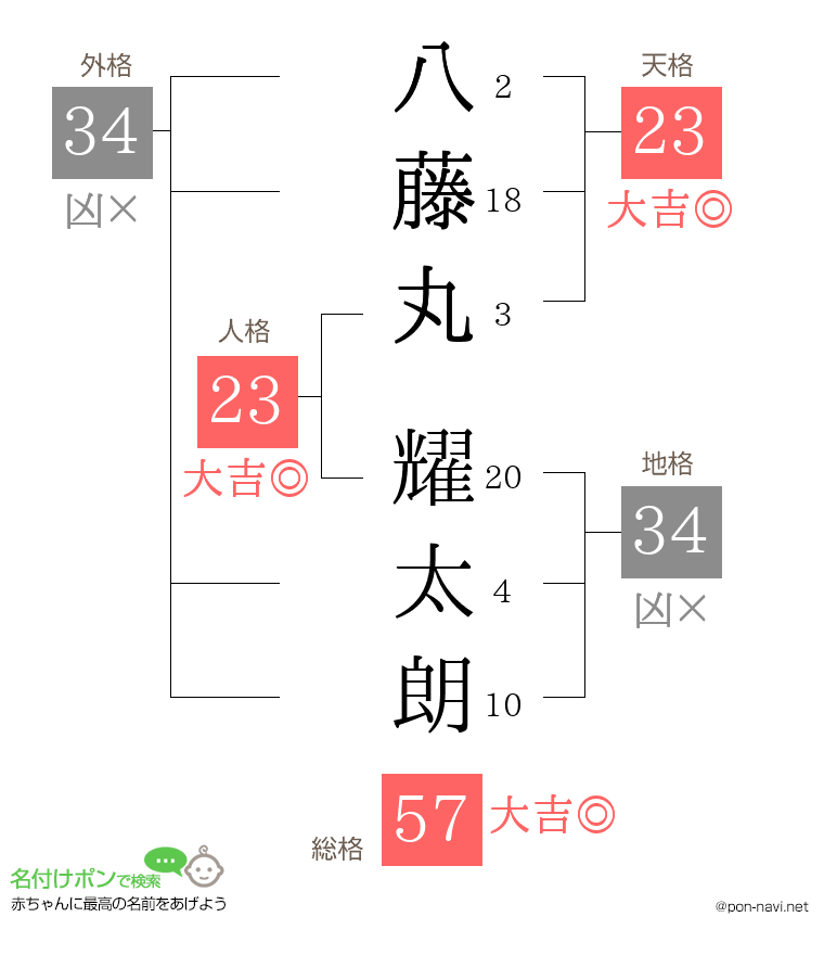 八藤丸 耀太朗さんの姓名判断結果
