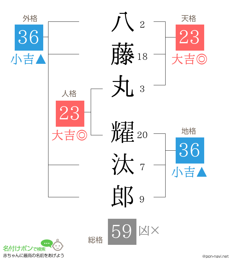 八藤丸 耀汰郎さんの姓名判断結果