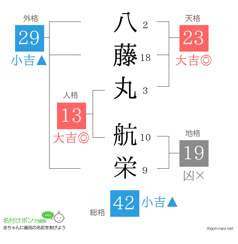 八藤丸 航栄さんの姓名判断結果