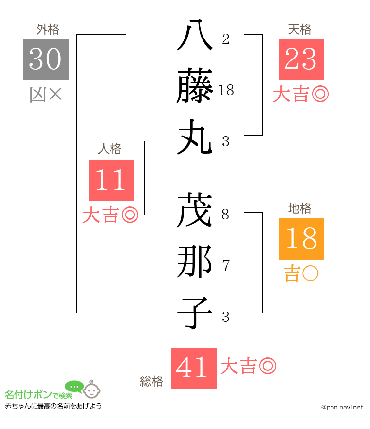 八藤丸 茂那子さんの姓名判断結果