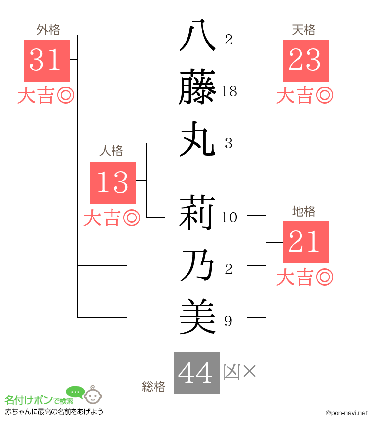 八藤丸 莉乃美さんの姓名判断結果