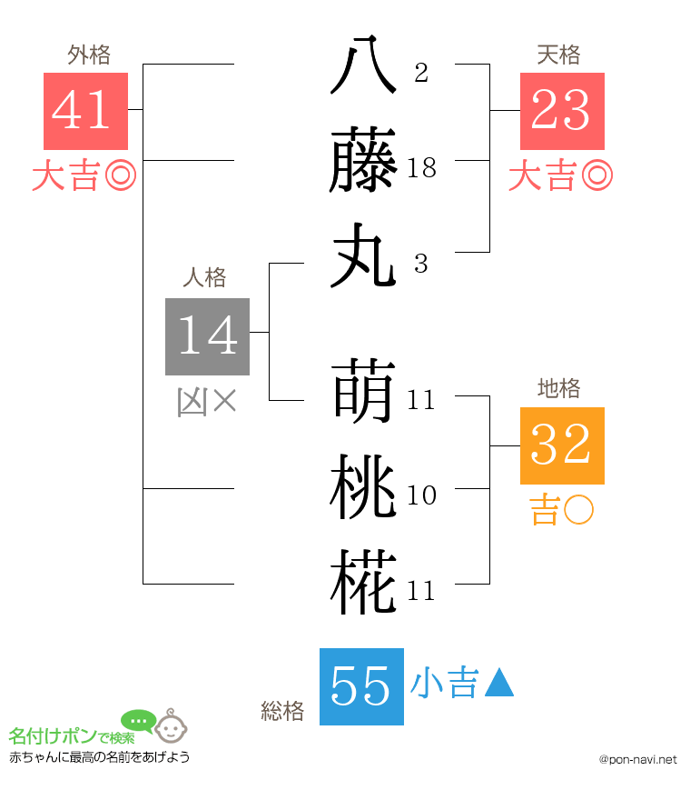 八藤丸 萌桃椛さんの姓名判断結果