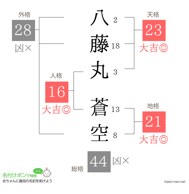 八藤丸 蒼空さんの姓名判断結果