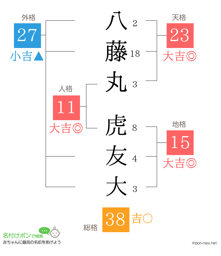 八藤丸 虎友大さんの姓名判断結果