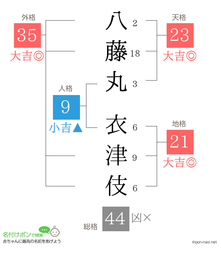 八藤丸 衣津伎さんの姓名判断結果
