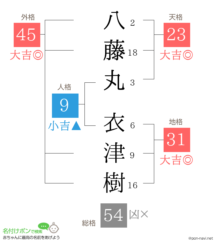 八藤丸 衣津樹さんの姓名判断結果