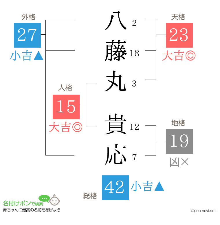 八藤丸 貴応さんの姓名判断結果
