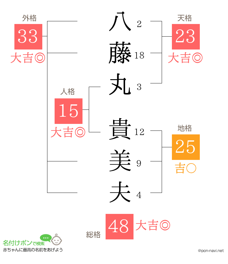 八藤丸 貴美夫さんの姓名判断結果