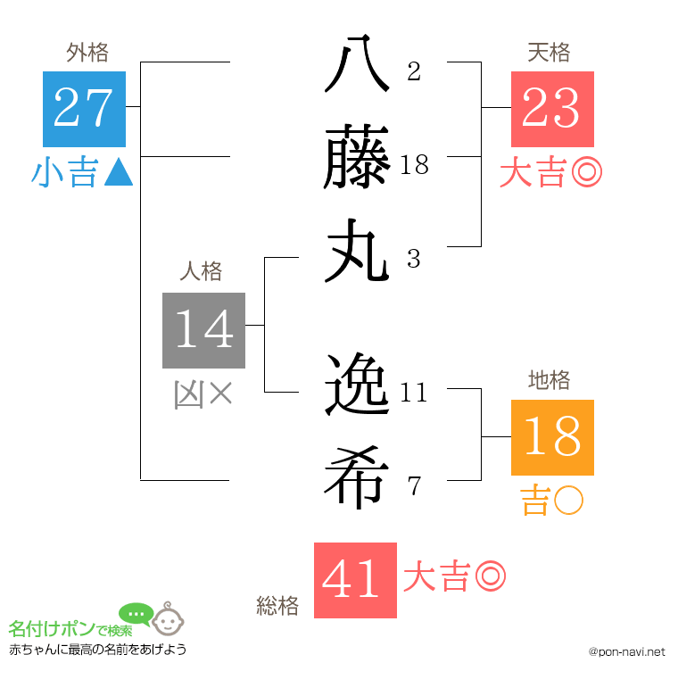 八藤丸 逸希さんの姓名判断結果