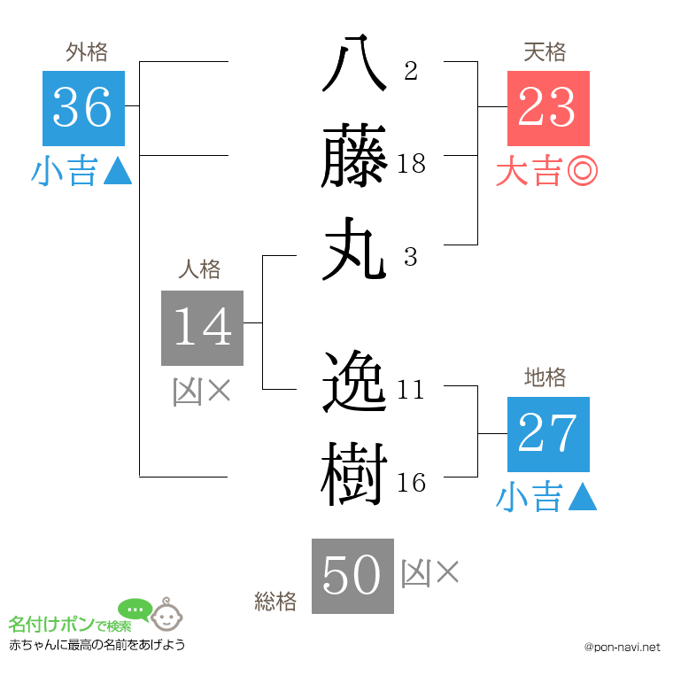 八藤丸 逸樹さんの姓名判断結果