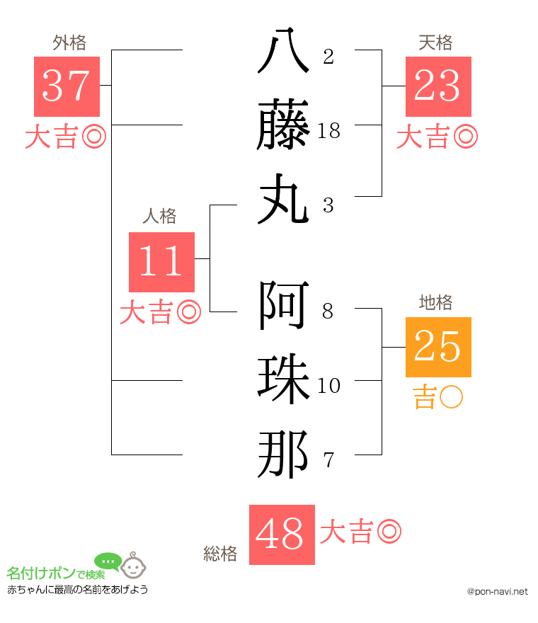 八藤丸 阿珠那さんの姓名判断結果