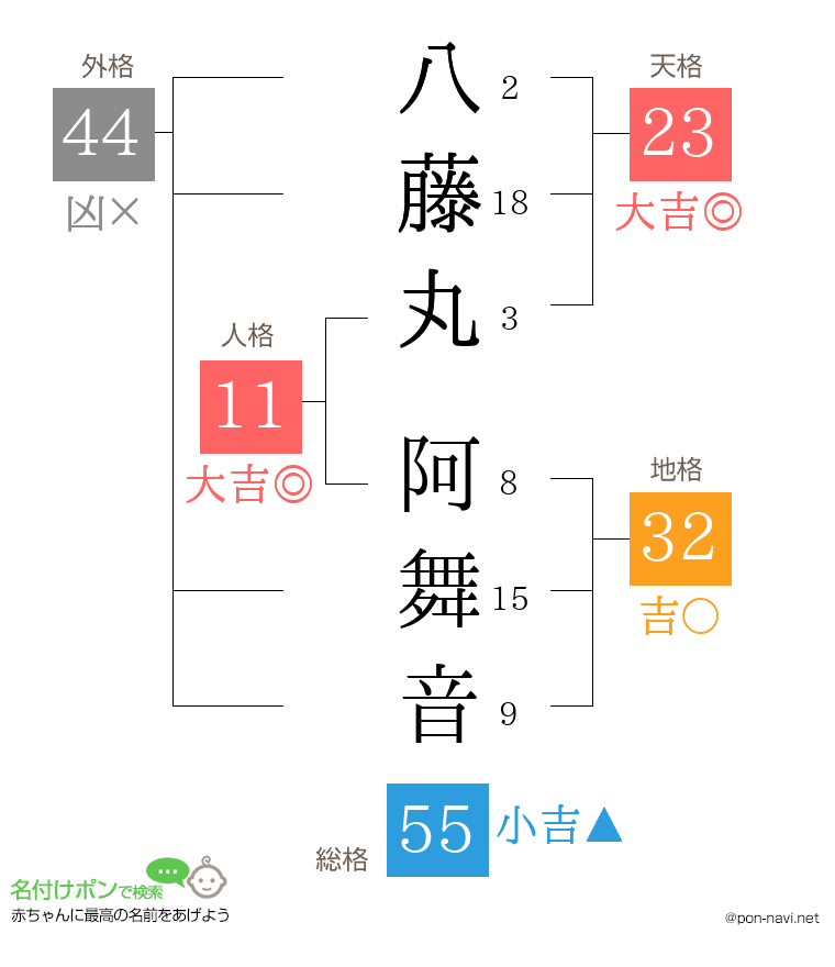 八藤丸 阿舞音さんの姓名判断結果