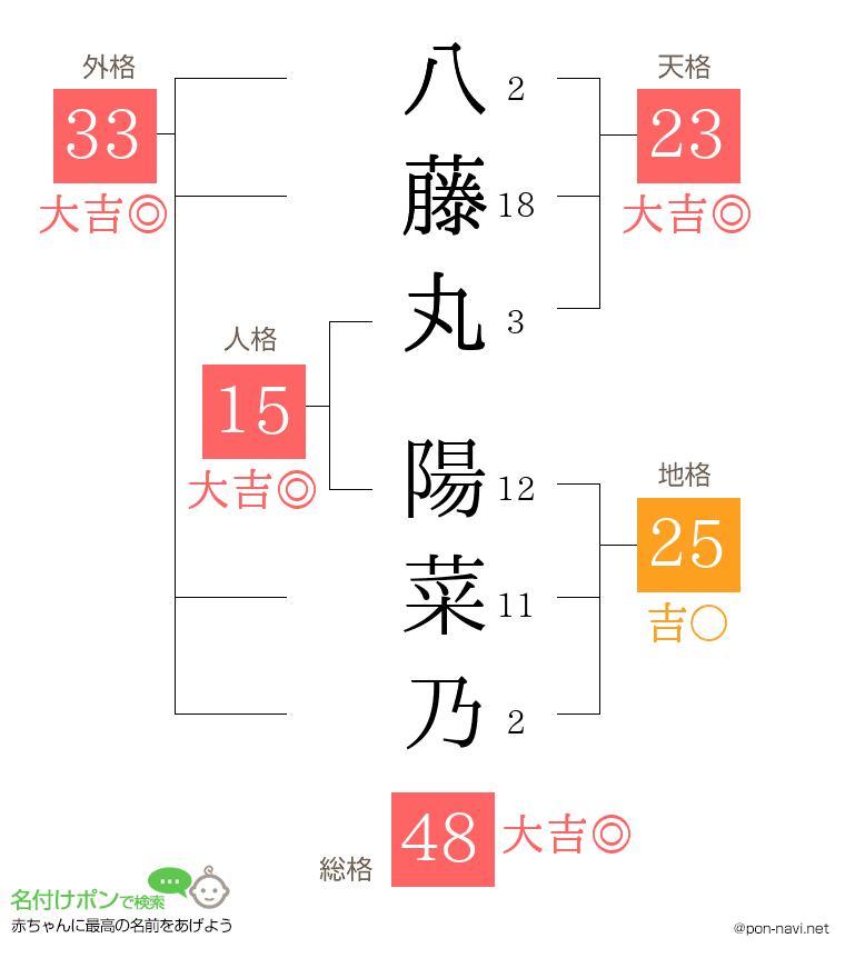 八藤丸 陽菜乃さんの姓名判断結果