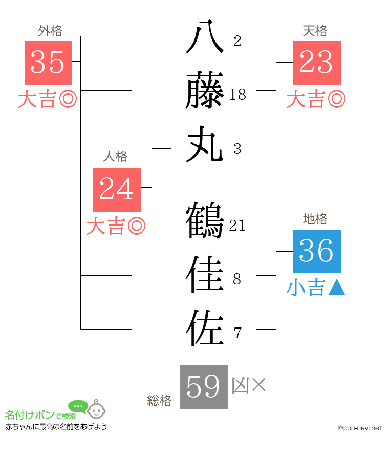 八藤丸 鶴佳佐さんの姓名判断結果