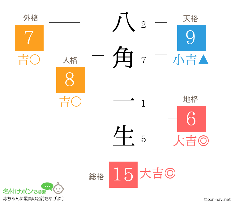八角 一生さんの姓名判断結果