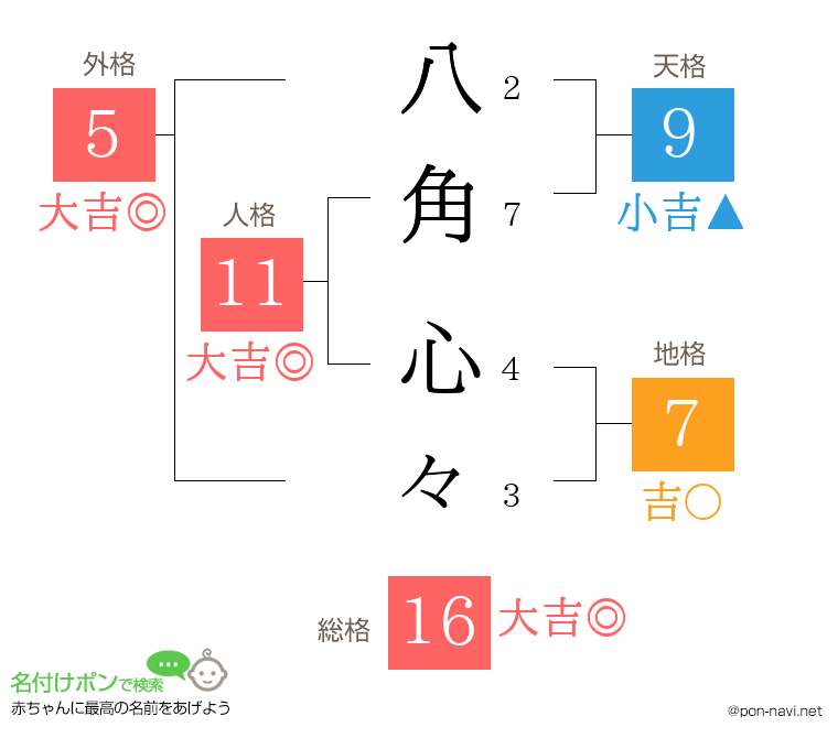 八角 心々さんの姓名判断結果