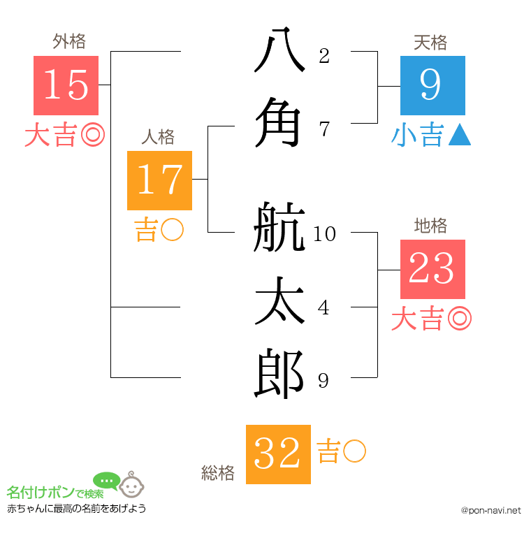 八角 航太郎さんの姓名判断結果