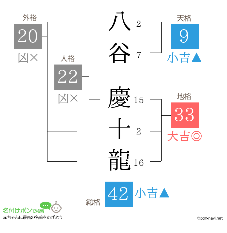 八谷 慶十龍さんの姓名判断結果
