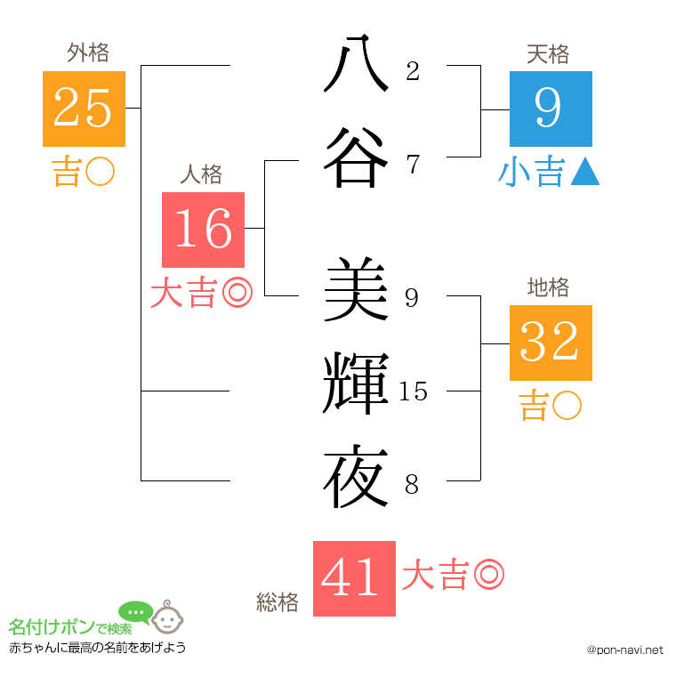 八谷 美輝夜さんの姓名判断結果