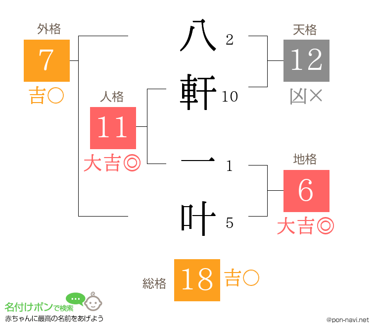 八軒 一叶さんの姓名判断結果
