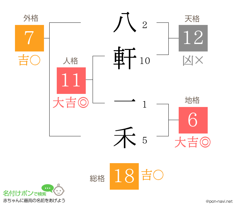 八軒 一禾さんの姓名判断結果