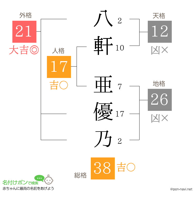 八軒 亜優乃さんの姓名判断結果