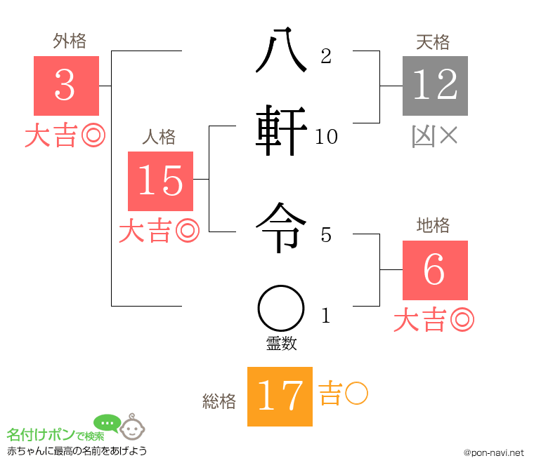 八軒 令さんの姓名判断結果
