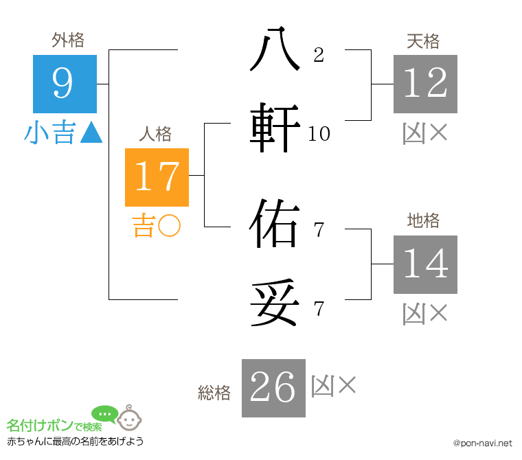 八軒 佑妥さんの姓名判断結果