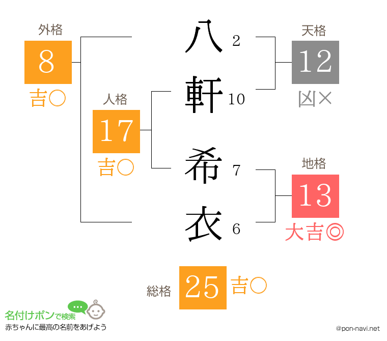 八軒 希衣さんの姓名判断結果
